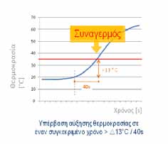 θερμοκρασίες μέχρι και 1000 C Εύκολη ενσωμάτωση με διεπαφές και τυποποιημένα πρωτόκολλα Λογικός σχεδιασμός με διατάξεις ημιαγωγών low power.