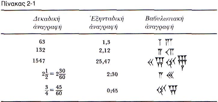 µε παρίσταναν τον αριθµό Οι Βαβυλώνιοι γράφανε τον αριθµό των µονάδων (1 ως 59) στα δεξιά. Ακο