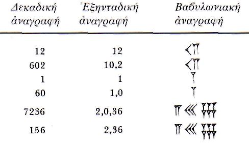 Υπάρχουν τρία αδύνατα σηµεία στο αριθµητικό σύστηµα των Βαβυλωνίων κι αυτά δηµιουργούν αµφιβολίες για το πώς πρέπει να διαβαστεί ένας αριθµός.