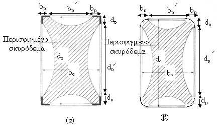 6.2.2. Άλλες µορφές περίσφιγξης α) Μέσω µεταλλικού σωλήνα Για τον υπολογισµό των µηχανικών χαρακτηριστικών του περισφιγµένου σκυροδέµατος κυλινδρικής διατοµής χρησιµοποιούνται οι σχέσεις (6.