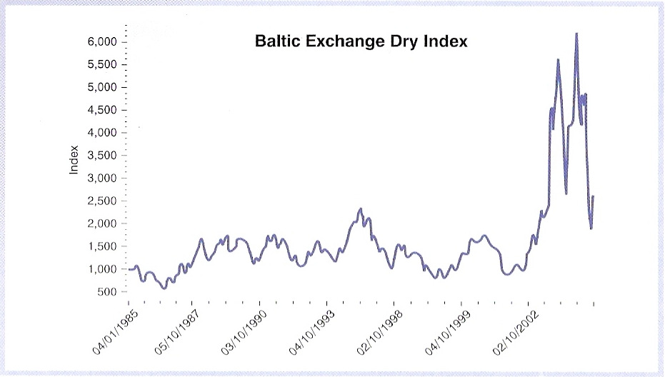 όπου: BHMI = BalticHandymax Index BPI= Baltic Panamax Index BCI= Baltic Capesize Index Σηµειώνεται ότι από τις αρχές του 2006 ο δείκτης "BHMI" αντικαθίσταται από το δείκτη "Baltic Supramax Index"