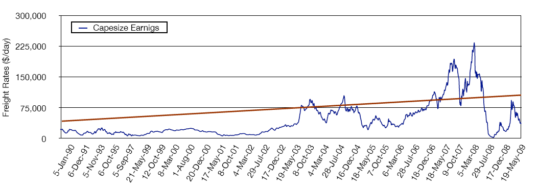 ΙΑΓΡΑΜΜΑ M ΙΑΧΡΟΝΙΚΗ ΕΞΕΛΙΞΗ ΝΑΥΛΩΝ ΠΛΟΙΩΝ ΧΥ ΗΝ ΞΗΡΟΥ ΦΟΡΤΙΟΥ CAPESIZE (1990-2009) OCEAN FREIGHT INC.