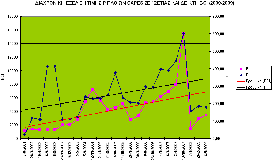 ΙΑΓΡΑΜΜΑ Ρ Το διάγραµµα Ρ µε πολύ πιο περιγραφικό τρόπο καταδεικνύει την ορθότητα των προηγούµενων παρατηρήσεων που κάναµε.