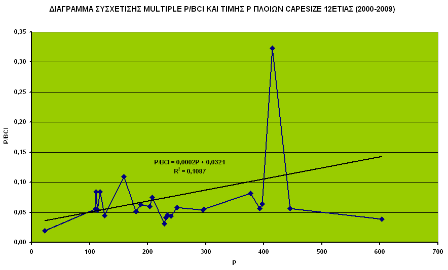 ΙΑΓΡΑΜΜΑ Τ Όπως βλέπουµε στο διάγραµµα Τ όντως όπως αναφέρθηκε προηγουµένως η διαχρονική εξέλιξη των τιµών των πλοίων Capesize 12ετίας και των τιµών του πολλαπλασιαστή P/BCI είναι αντίστροφη.