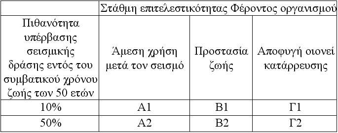 Μελέτη Αποτίμησης (Υπολογισμοί) ΚΑΝΕΠΕ Στόχος αποτίμησης Στόχος αποτίμησης / Στάθμη Επιτελεστικότητας 2 7 Β1: ΕΑΚ Τ(10) = 475 Τ(50) = 72 V(50)=60%V(10) Άμεση χρήση μετά τον σεισμό: Καμιά λειτουργία