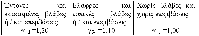 Μελέτη Αποτίμησης (Υπολογισμοί) ΚΑΝΕΠΕ Συντελεστές ασφάλειας Δράσεις Κινητά κατά ΕΑΚ 2000 ΕΚΟΣ 2000 Μόνιμα (Γεωμετρικά χαρακτηριστικά Σ.Α.Δ.) 4 13 Ανεκτή γ g = 1.