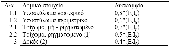 Προκαταρκτική ανάλυση Πρώτη ανάλυση με: q=1, Κεδ=, Χωρίς τοίχους Επίλυση Για κάθε στοιχείο σε απόλυτο σύστημα συντεταγμένων υπολογίζεται διάγραμμα ροπών καμπυλοτήτων Σε ράβδους που περιγράφηκαν με