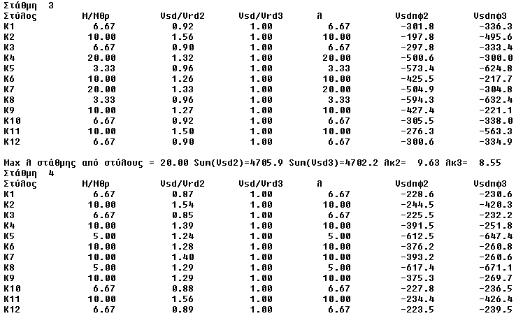 Προκαταρκτική ανάλυση