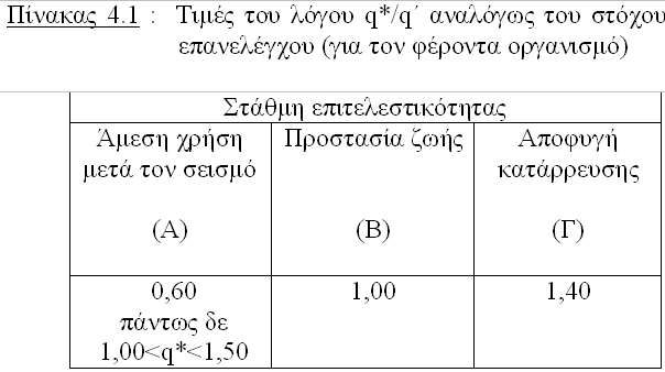 Υπολογισμός Καθολικού Δείκτη Ανάλογα με τη στάθμη επιτελεστικότητας, λαμβάνονται