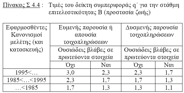 επιτελεστικότητας Β (προστασία ζωής) η οποία αντιστοιχεί στις προβλέψεις και