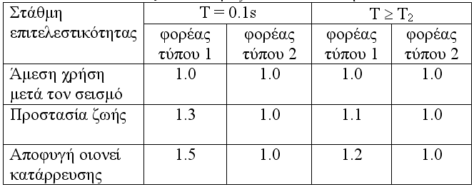 Ανελαστική Στατική Ανάλυση Επιτρέπεται όταν η επιρροή των ανώτερων ιδιομορφών δεν είναι σημαντική 5 28 Διαφορετικά συνδυασμός με ελαστική δυναμική (ανεξαρτήτως περιορισμών) Συνιστάται όταν