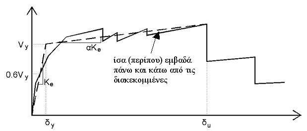 Ανελαστική Στατική Ανάλυση Στοχευόμενη μετακίνηση C 3 : Συντελεστής που λαμβάνει υπόψη την αύξηση των μετακινήσεων λόγω φαινομένων 2ας τάξεως (P Δ). Μπορεί να ληφθεί ίσος προς 1+5(θ 0.
