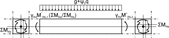 Σχεδιασμός Δοκοί Δοκοί 9 8 Mi,d = γrdm Rb,i min(1,σm Rc /ΣM rb ) M Rd, i = καμπτική αντίσταση δοκού στο άκρο