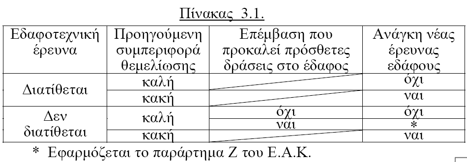 ΚΑΝΕΠΕ ( συνέχεια ) : Διερευνητικές Εργασίες Τα κύρια δομικά υλικά στα οποία αναφέρονται είναι το σκυρόδεμα και ο οπλισμός Τα ζητούμενα χαρακτηριστικά είναι η θλιπτική αντοχή και το μέτρο