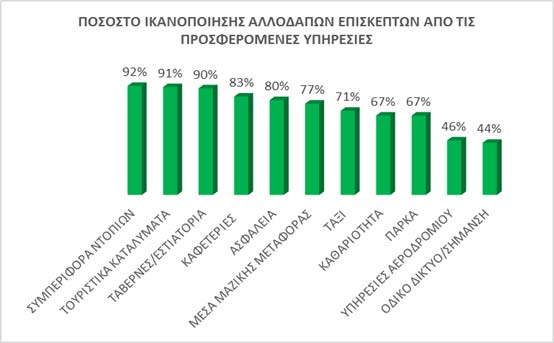 Πηγή: Επεξεργασία στοιχείων Έρευνας Τουρισμού από Πολυτεχνείο & Αγοράτοπικώνπροϊόντων Βλέποντας τα ποσοστά αγοράς τοπικών προϊόντων, οι αλλοδαποί τουρίστες φαίνεται να προβαίνουν περισσότερο στην