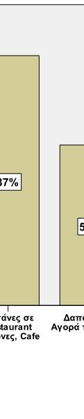 διάρκεια των διακοπών τους, το 87% των επισκεπτών προτίμησε να ξοδέψει τον