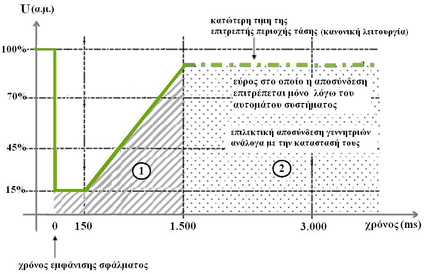 Σχήµα 1. Καµπύλη τάσης για αδιάλειπτη λειτουργία ανεµογεννήτριας 2.