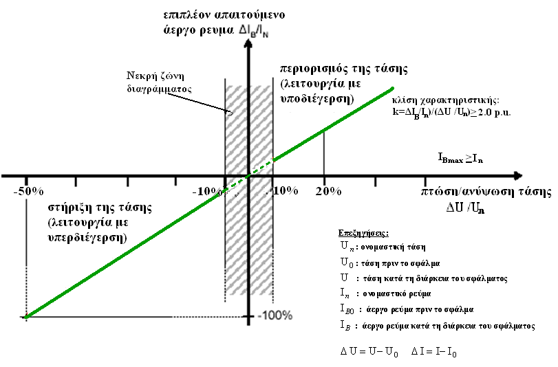 6. Οι αιολικοί σταθµοί πρέπει να υποστηρίζουν την τάση του Συστήµατος Μ Ν κατά τη διάρκεια µεγάλων διαταραχών της τάσης µε έγχυση/απορρόφηση αέργου ρεύµατος σύµφωνα µε τη χαρακτηριστική του Σχήµατος