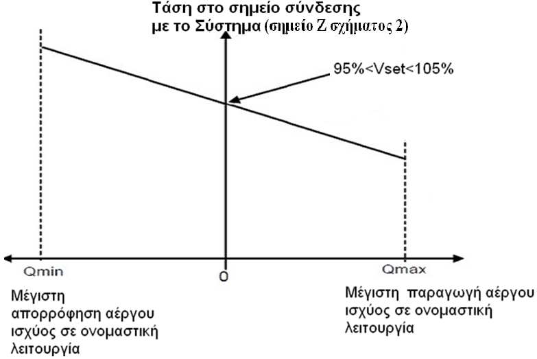 2. Οι αιολικές µονάδες πρέπει να έχουν δυνατότητα ρύθµισης της τάσης, της αέργου ισχύος και του συντελεστή ισχύος τους.