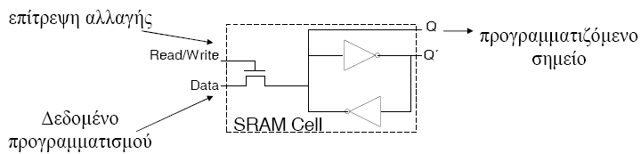 Κύτταρα SRAM Οι συσκευές FPGA χρησιμοποιούν κύτταρα SRAM και αντιασφάλειες για υλοποίηση λογικής (logic) και διασυνδέσεων (interconnect) Υλοποίηση λογικής Θέτουν σε αγωγή τρανζίστορ τα οποία