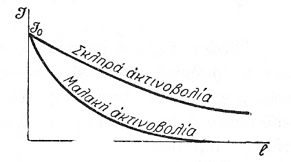 Θάλαμοι ιονισμού J = J 0 exp( µ l) μ: γραμμικός συντελεστής εξασθενήσεως εξαρτώμενος από το