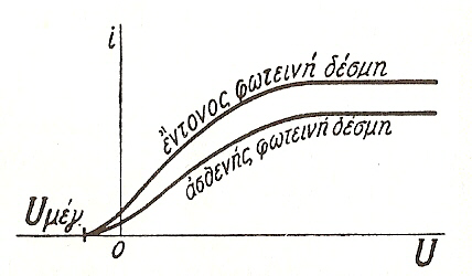 Σύμφωνα με την εξίσωση του Einstein για να μηδενισθή το ρεύμα φωτοκυττάρου απαιτείται εφαρμογή διαφοράς δυναμικού κατά την ανάστροφη φορά τέτοιας ώστε υ m = qvµεγ Στο Σχήμα 1 έχει σχεδιασθή η