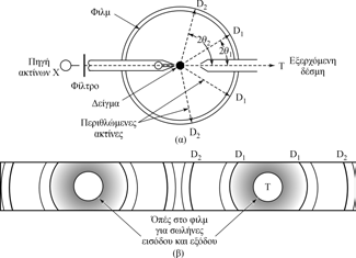 Οργανολογία φασµατοσκοπίας περίθλασης ακτίνων Χ Φωτογραφική καταγραφή Προσδιορισµός της θέσης κάθε γραµµής &
