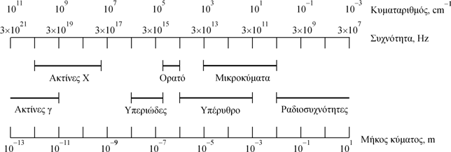 ΗΛΕΚΤΡΟΜΑΓΝΗΤΙΚΟ ΦΑΣΜΑ ιέγερση πυρήνα (ακτίνες γ) ιέγερση εσωτερικών Ηλεκτρονίων (ακτίνες Χ) ιέγερση δεσµικών Ηλεκτρονίων (απορρόφηση) Στροφορµή