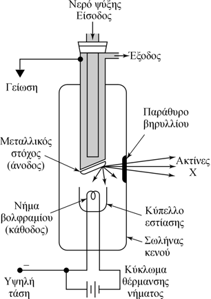 Πηγές για όργανα φθορισµού ακτίνων Χ Λυχνίες ακτίνων Χ -
