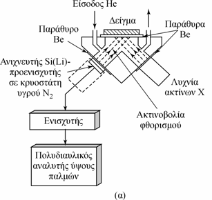 Χαµηλά όρια ανίχνευσης - Χαµηλή ακτινοβολία αναχαίτισης - Υψηλή