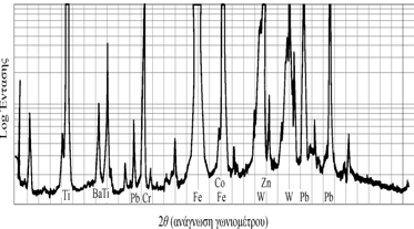 Ποιοτική και ποσοτική ανάλυση µε φασµατοσκοπία φθορισµού ακτίνων Χ Φάσµα φθορισµού ακτίνων Χ από χαρτονόµισµα Για την ανίχνευση των στοιχείων αρκεί η ανεύρεση 1-2 χαρακτηριστικών γραµµών εκποµπής της