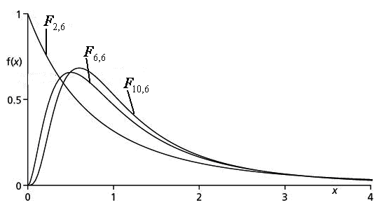 Οι Κτνομές χ, t κι F Αποδεικνύετι ότι η μέση τιμή κι η δισπορά μις τυχίς μετβλητής Χ που κολουθεί την κτνομή F, ( X ~ F, ) είνι, ντίστοιχ, E ( X ) (γι ( + ) > ) κι V ( X ) (γι > 4 ) Πρτηρείστε ότι η