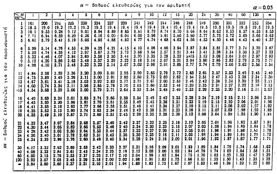 Οι Κτνομές χ, t κι F Τιμές F, ; a της κτνομής F, Οι Πίνκες δίνουν τ άνω