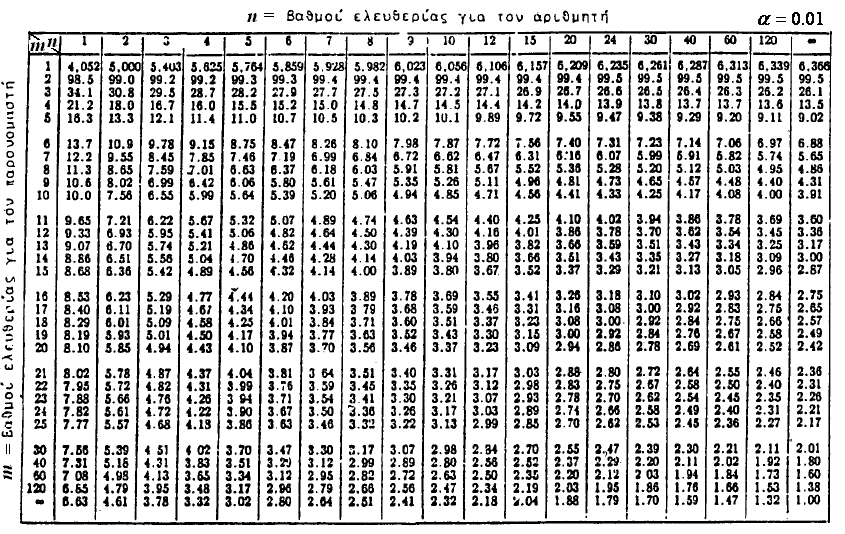 ντίστοιχ Αν X ~ F,, ισχύει, P( X > F, ; a ) a Επίσης ισχύει, F, ;1 1 F, ;