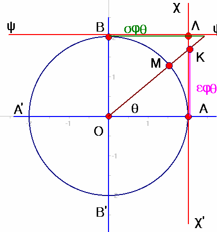 Είναι (ΟΜ ) = α = συνθ =συν(κπ+θ), κ Ζ (ΟΜ ) = β = ημθ = ημ(κπ+θ), κ Ζ Οι τιμές που παίρνουν το ημίτονο και