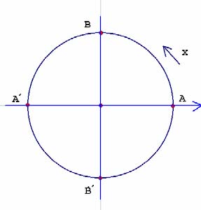 ΣΥΝΟΠΤΙΚΗ ΘΕΩΡΙΑ Τριγωνομετρία n Μονάδες μέτρησης τόξων (γωνιών) μοίρα είναι το /60 του κύκλου. Σύμβολο ο. βαθμός είναι το /400 του κύκλου. Σύμβολο g (grade).