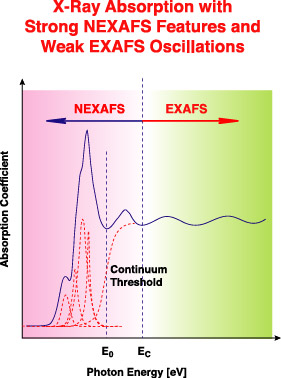 Η φασματοσκοπια NEXAFS NEXAFS η λεπτή υφή του συντελεστή απορρόφησης ακτίνων Χ κοντά στην ακμή απορρόφησης. εξαρτάται από τη συμμετρία και την χημική σύσταση.