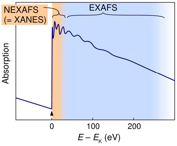 Το φάσμα XAFS διακρίνεται στις περιοχές NEXAFS & EXAFS που δίνουν διαφορετικές πληροφορίες. EXAFS (εκτεταμένη λεπτή υφή απορρόφησης ακτίνων Χ): εκτείνεται 5-1 ev επάνω από την ακμή απορρόφησης.