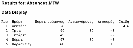 (β) Δοκιμασία ανεξαρτησίας Για να κάνουμε τη δοκιμασία της ανεξαρτησίας το Wrsht θα πρέπει να περιέχει δύο