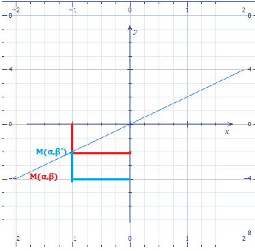 ), όταν β < β