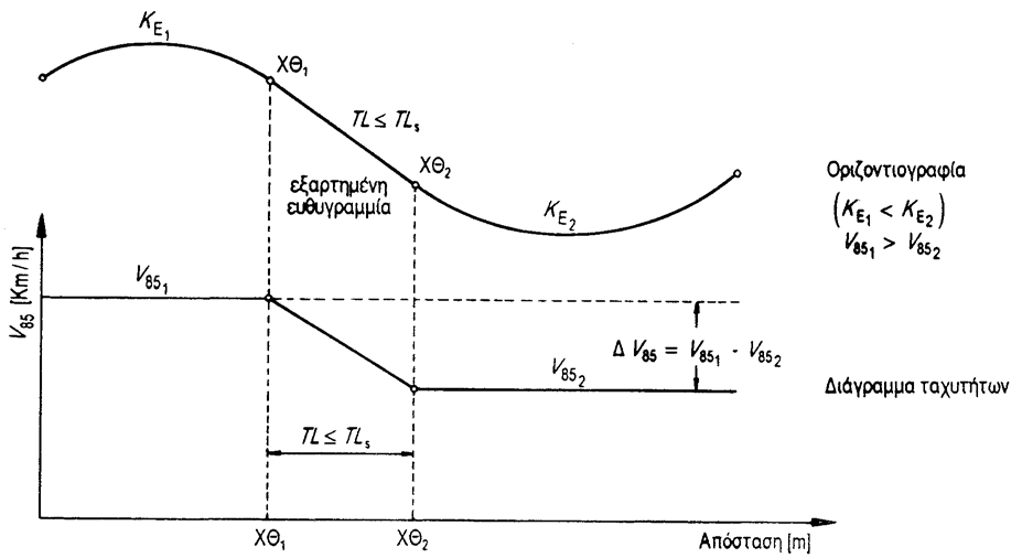 Υπόμνημα : TL [m] = μήκος ευθυγραμμίας μεταξύ δύο διαδοχικών καμπυλών TL S [m] = μικρό μήκος ευθυγραμμίας (μήκος συναρμογής ταχυτήτων) K E i [gon/km] = ελικτότητα της μεμονωμένης καμπύλης i V85 i