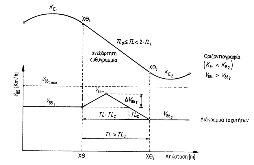 TL C V = 2 2 85 V 1 852 22,03 (7-4) V = V + ΔV Για τον υπολογισμό της τιμής επιλέγεται πάντοτε η καμπύλη με τη μικρότερη ελικτότητα 85 T 851 85T V 85 T Κ E (7-5) 2 ( TL TL ) 2 V85 ± 4 V85 + 44,06 1 1