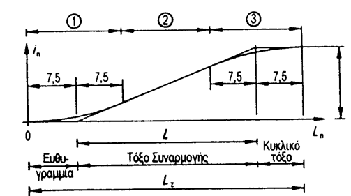 Σχήμα 9-6 : Διάταξη της διαπλάτυνσης του οδοστρώματος Σχήμα 9-7 : Διαπλάτυνση οδοστρώματος σε S-καμπύλη (υπολογισμός με βάση το σχήμα 9-6) i i i n = i 30 L L 2 n για την περιοχή 1 (9-8α) Σε ωοειδείς