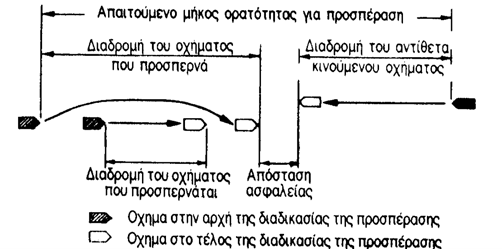 10.1.2 Απαιτούμενο μήκος ορατότητας για συνάντηση S t σε οδούς με ενιαία επιφάνεια κυκλοφορίας Το απαιτούμενο μήκος ορατότητας για συνάντηση S t είναι το μήκος που απαιτείται, ώστε δύο αντίθετα