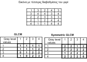 Σχήμα 18: Αριθμιτικό παράδειγμα κατασκευής GLCM για το διάνυσμα μετατόπισης d του σχήματος 16 Μετά την κατασκευή του πίνακα GLCM ακολουθεί ο υπολογισμός των χαρακτηριστικών υφής τα οποία δίνονται από