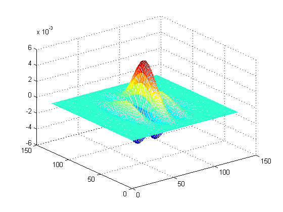 2.3. Συναρτήσεις Gabor Οι συναρτήσεις Gabor είναι μιγαδικές συναρτήσεις που χρησιμοποιούνται στην ψηφιακή επεξεργασία εικόνας για την ταυτόχρονη χωρική και φασματική ανάλυση του σήματος.