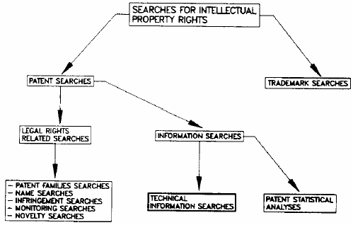 αναζήτηση πληροφοριών στοχεύει στη νομική πλευρά των διπλωμάτων ευρεσιτεχνίας (legal rights related searches) και σε πληροφορίες μη νομικού χαρακτήρα.