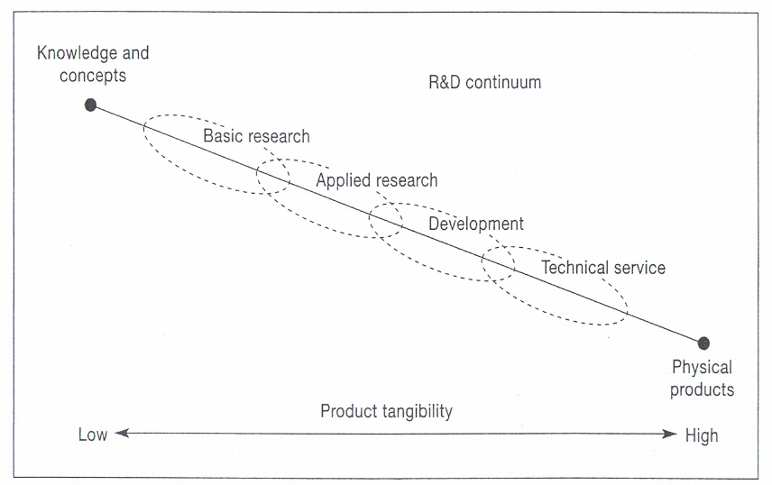 συγκεχυμένα. Ο όρος R&D σημαίνει τόσο την ανακάλυψη νέας γνώσης, όσο και την εφαρμογή ήδη κεκτημένης γνώσης για την παραγωγή νέων προϊόντων. Πηγή: Paul Trott (1998) Διάγραμμα 1.