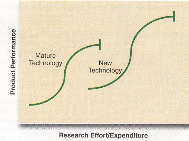 Πηγή: T. L. Wheelen et al., (2004) Διάγραμμα 2.2 Οι καμπύλες της τεχνολογικής ασυνέχειας Το Διάγραμμα 2.2 απεικονίζει την άποψη των T. L. Wheelen et al. (2004) όσον αφορά την επιλογή τεχνολογίας.
