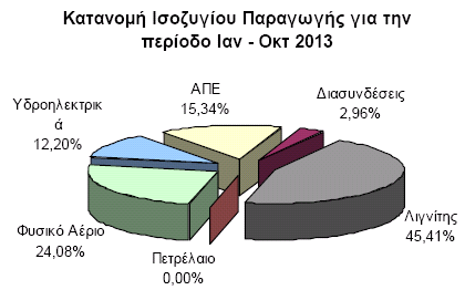 Σχήμα 16: Ποσοστιαία κατανομή παραγωγής ενέργειας για τα έτη 2004, 2012 και 2013 Στον Πιν.